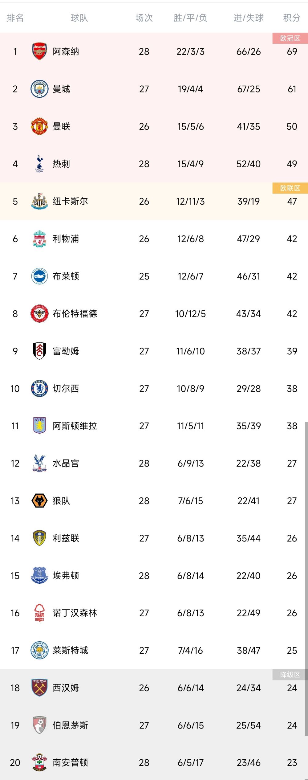 出线席位已确定12席A组：拜仁（锁定头名）B组：阿森纳（锁定头名）、埃因霍温C组：皇马（锁定头名）D组：皇家社会、国际米兰E组：马竞、拉齐奥F组：多特G组：曼城（锁定头名）、莱比锡H组：巴萨已被淘汰的10支球队A组：无B组：朗斯、塞维利亚C组：柏林联合D组：萨尔茨堡、本菲卡E组：费耶诺德、凯尔特人F组：无G组：年轻人、贝尔格莱德红星H组：安特卫普欧冠末轮10队争4个16强席位 曼联米兰九死一生欧冠第五轮战罢，欧冠16强已经定下12席，剩余有晋级机会的还有10支队伍，这10支队伍将在最后一轮争夺4个晋级席位。